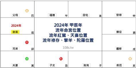 2024 流年運勢|2024年，甲辰年，紫微斗數流年運勢分析，詳細介紹12組星盤解。